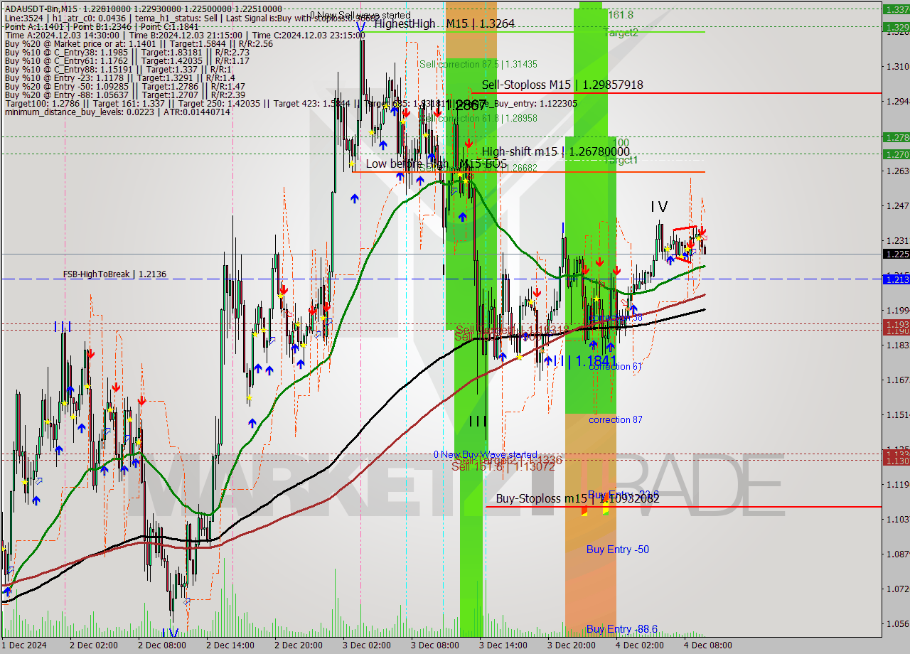 ADAUSDT-Bin M15 Signal