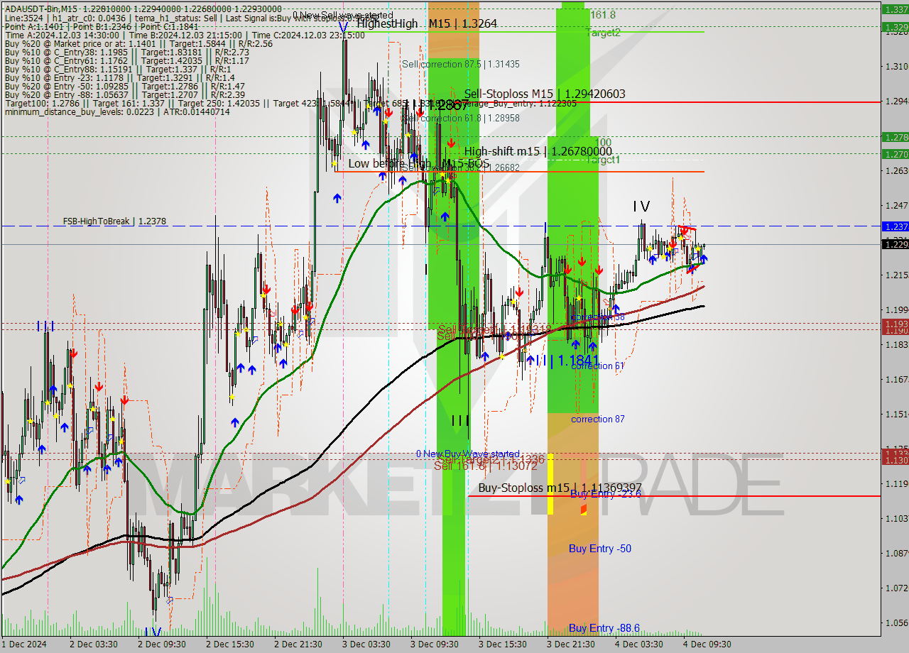 ADAUSDT-Bin M15 Signal