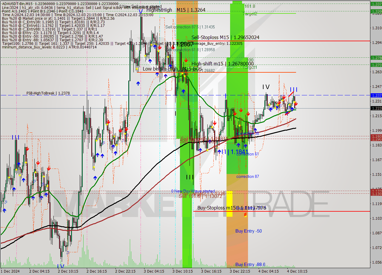 ADAUSDT-Bin M15 Analysis ADAUSDT-Bin M15 Signal