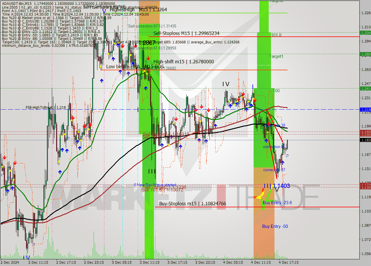 ADAUSDT-Bin M15 Analysis ADAUSDT-Bin M15 Signal