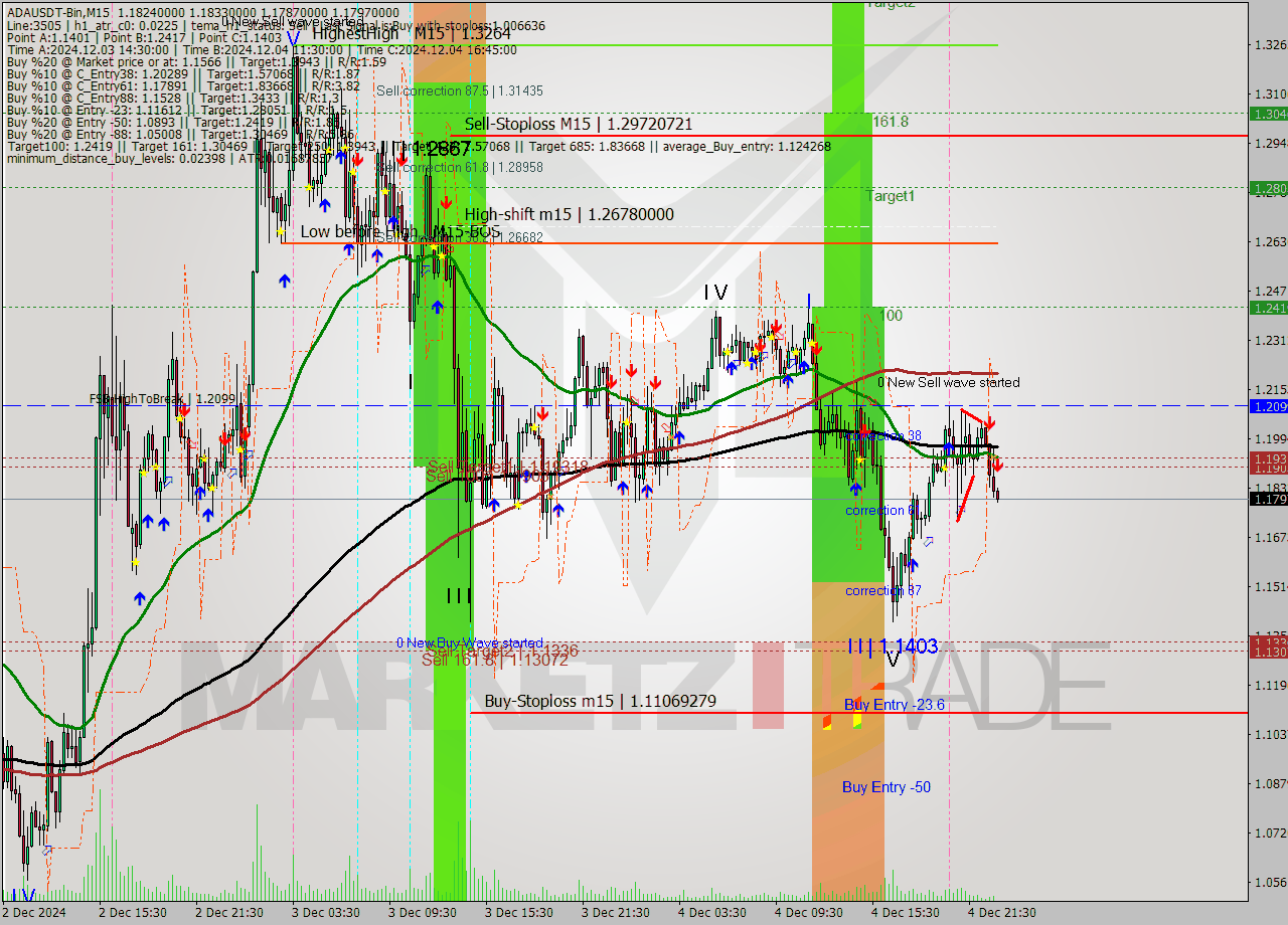 ADAUSDT-Bin M15 Analysis ADAUSDT-Bin M15 Signal