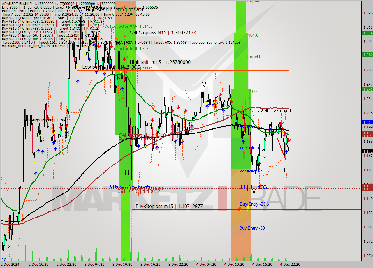 ADAUSDT-Bin M15 Analysis ADAUSDT-Bin M15 Signal