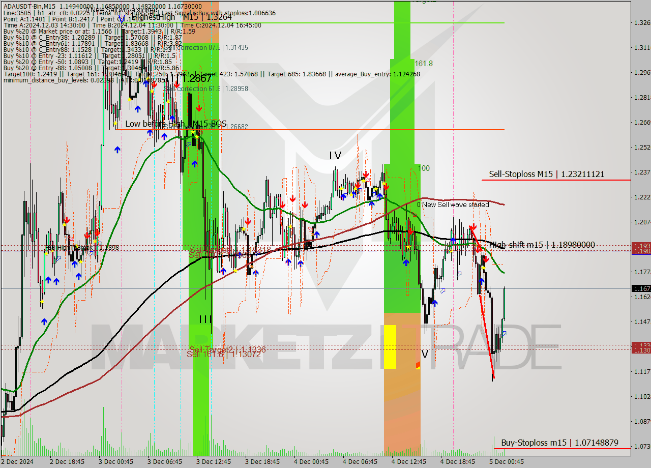 ADAUSDT-Bin M15 Analysis ADAUSDT-Bin M15 Signal