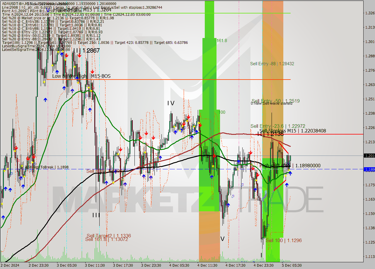 ADAUSDT-Bin M15 Signal