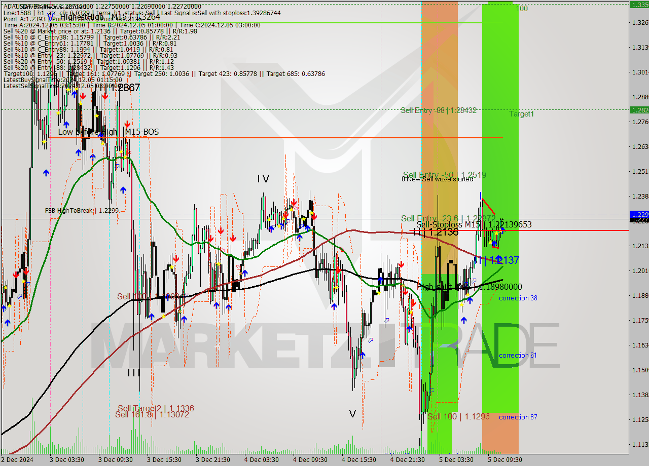 ADAUSDT-Bin M15 Signal