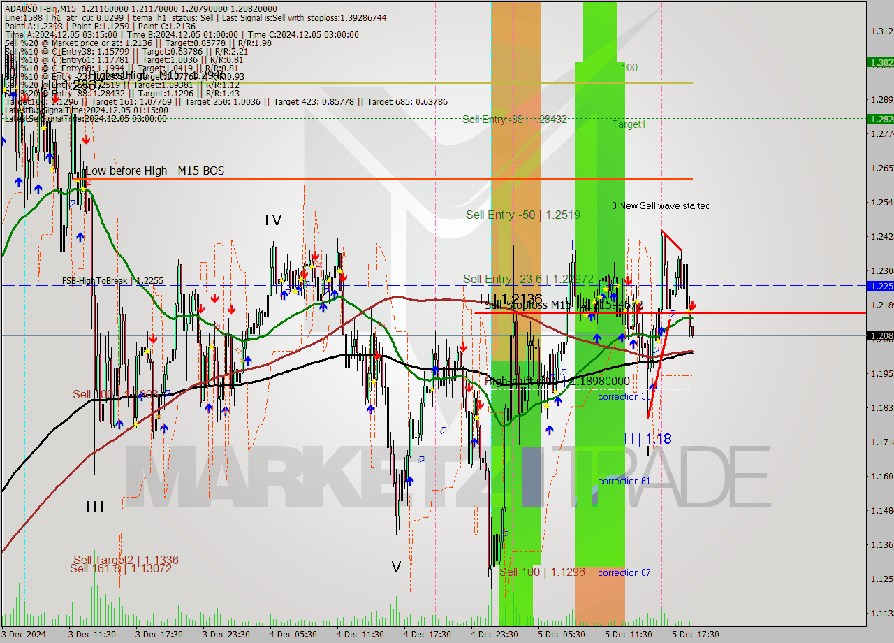 ADAUSDT-Bin M15 Analysis ADAUSDT-Bin M15 Signal