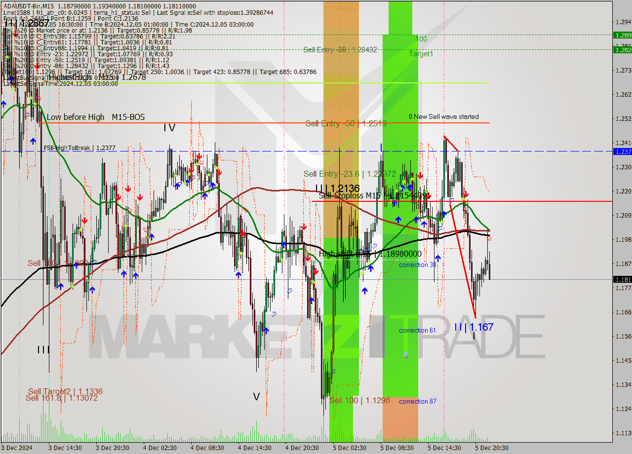 ADAUSDT-Bin M15 Signal