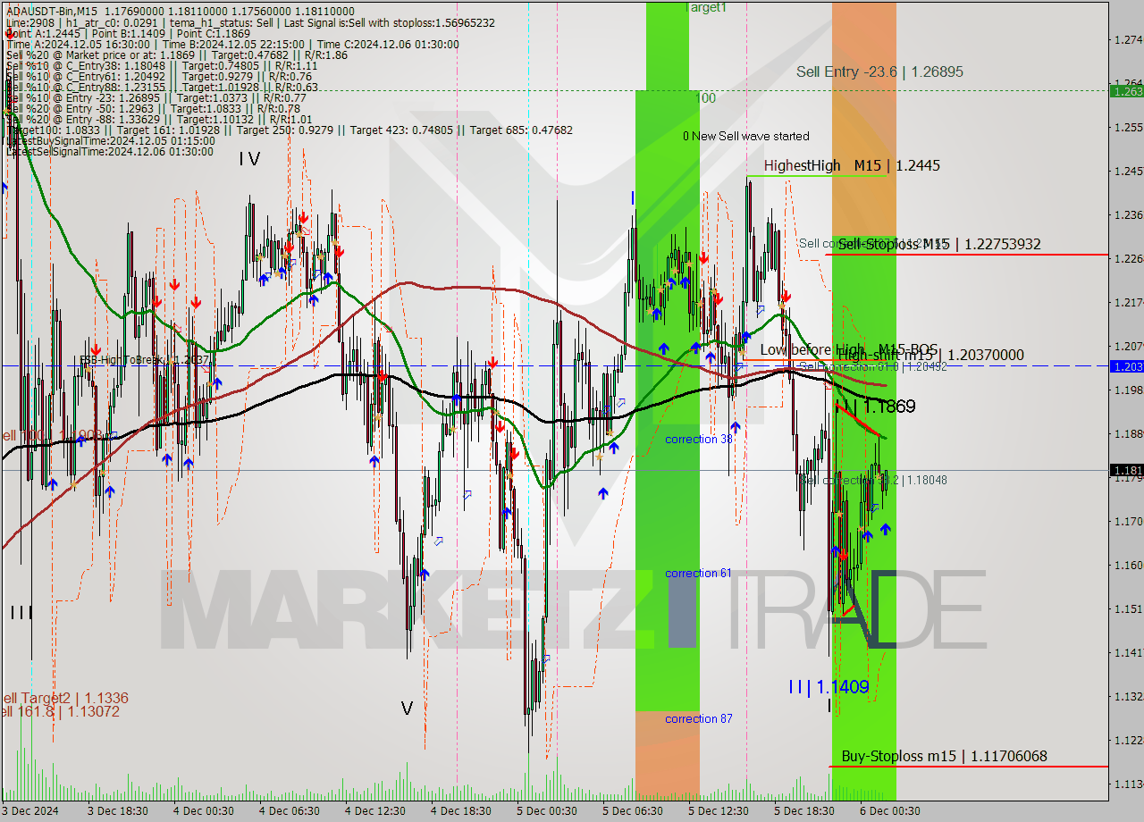 ADAUSDT-Bin M15 Analysis ADAUSDT-Bin M15 Signal