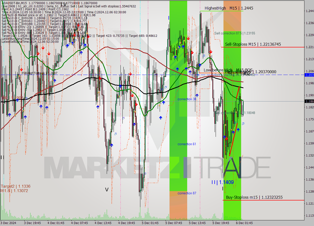 ADAUSDT-Bin M15 Analysis ADAUSDT-Bin M15 Signal