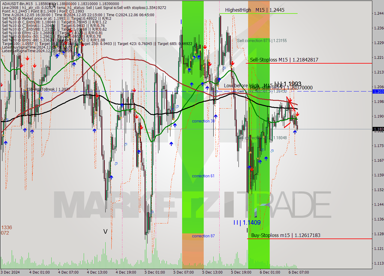 ADAUSDT-Bin M15 Signal