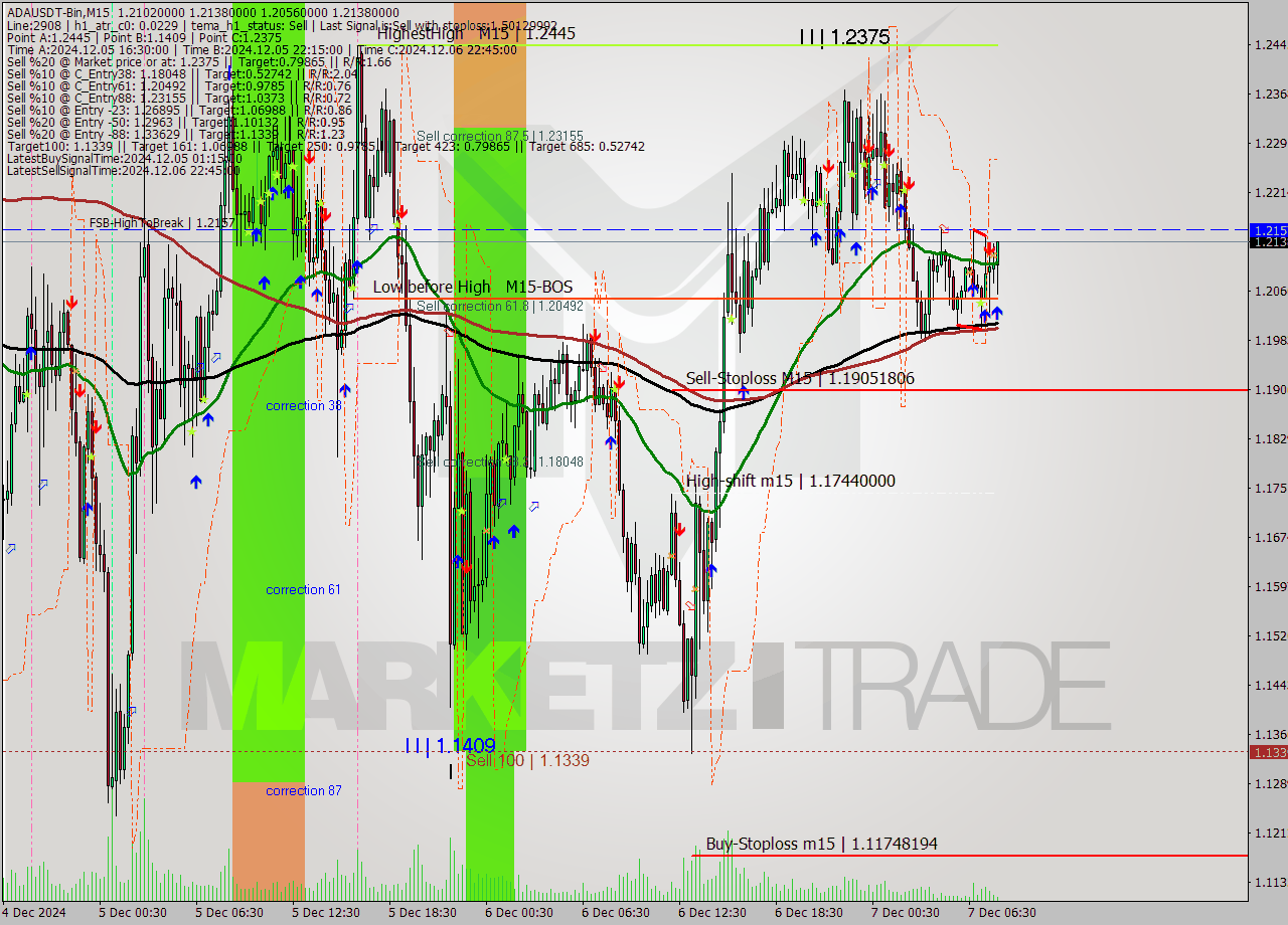 ADAUSDT-Bin M15 Signal