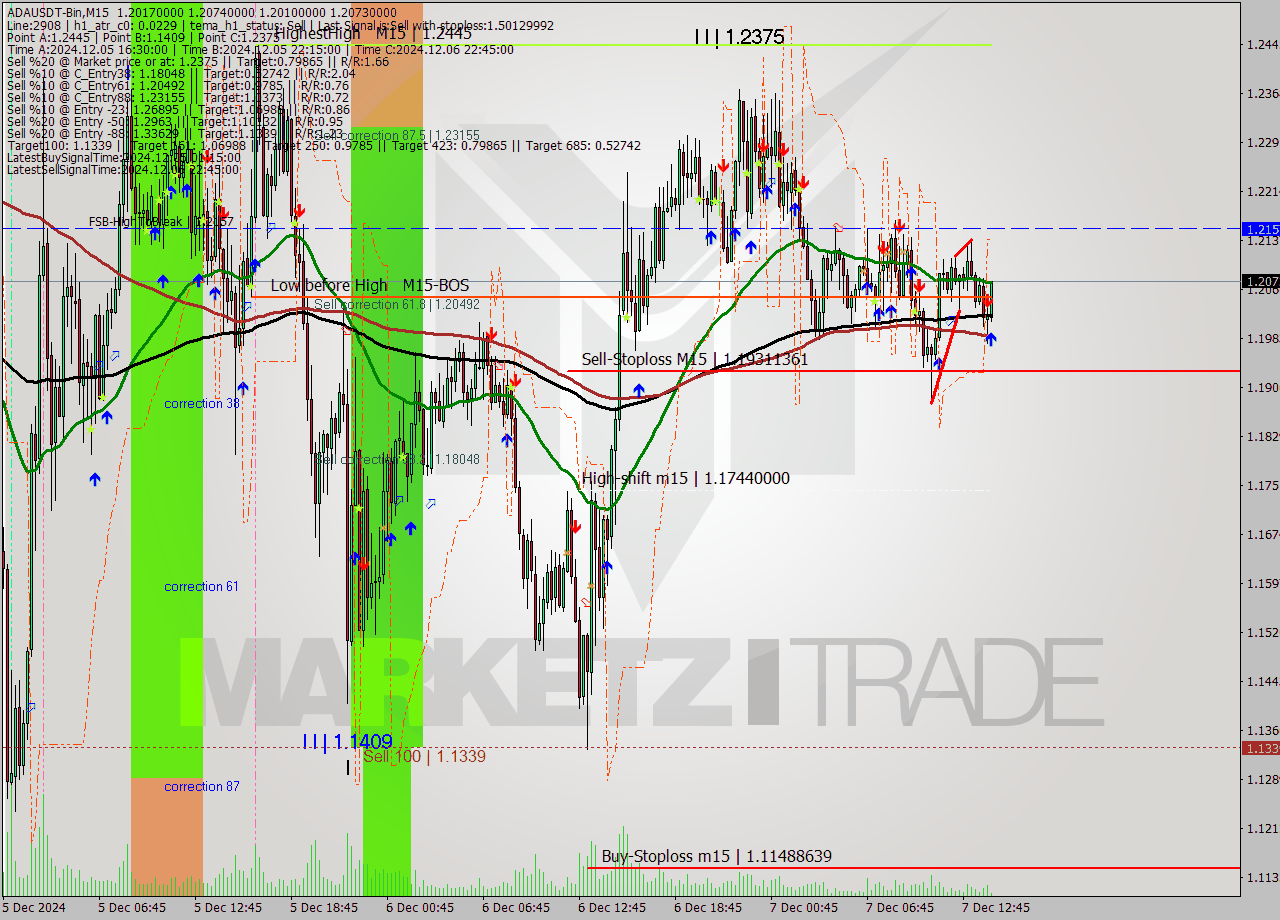 ADAUSDT-Bin M15 Analysis ADAUSDT-Bin M15 Signal