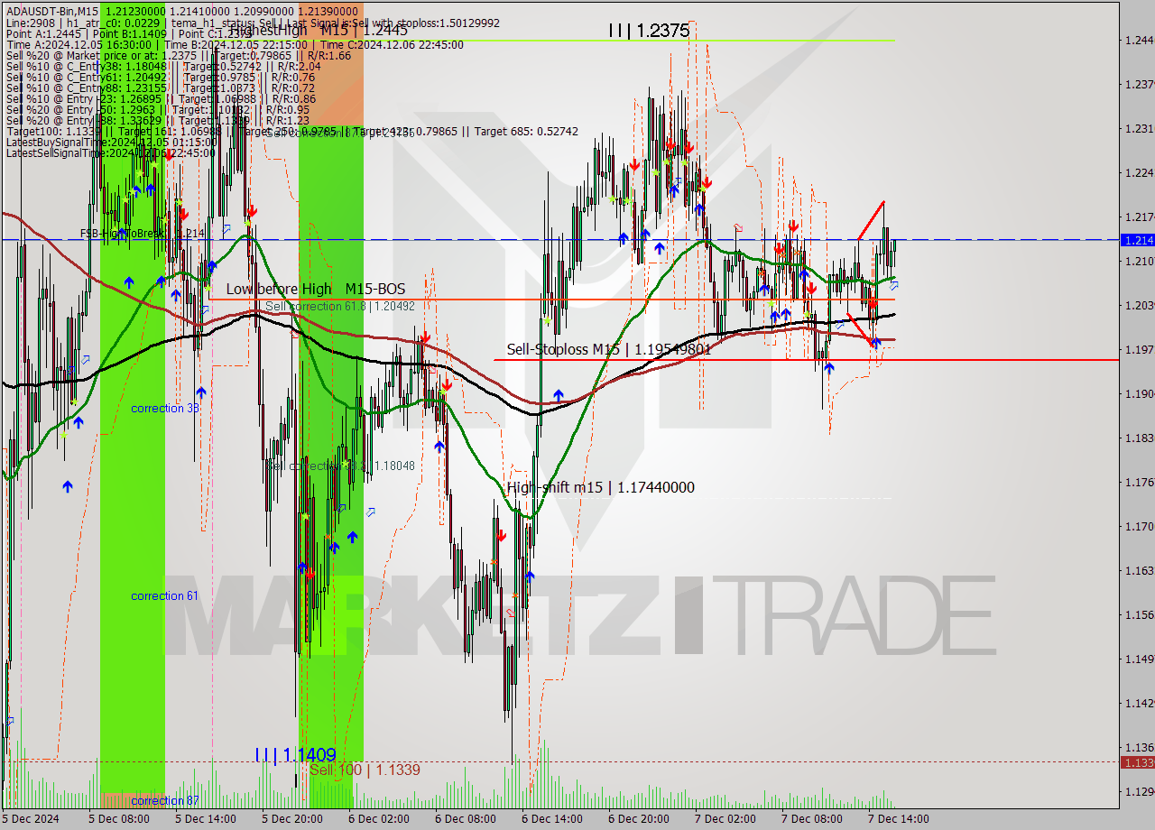 ADAUSDT-Bin M15 Analysis ADAUSDT-Bin M15 Signal