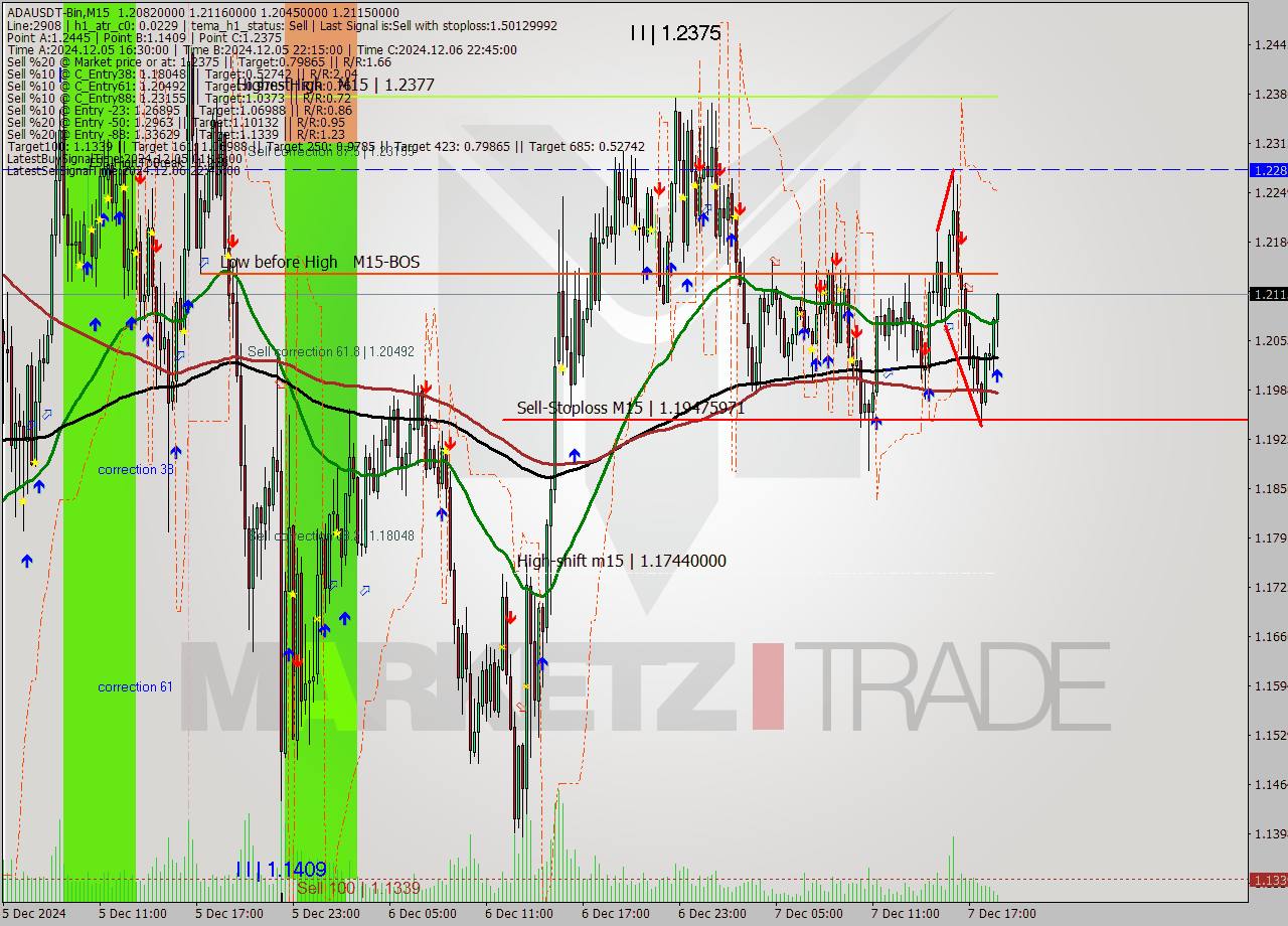 ADAUSDT-Bin M15 Analysis ADAUSDT-Bin M15 Signal