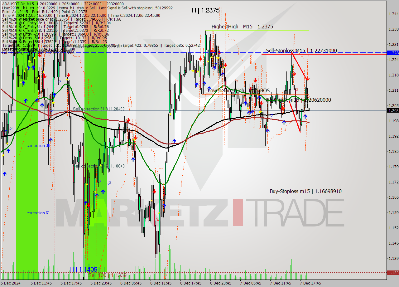 ADAUSDT-Bin M15 Analysis ADAUSDT-Bin M15 Signal