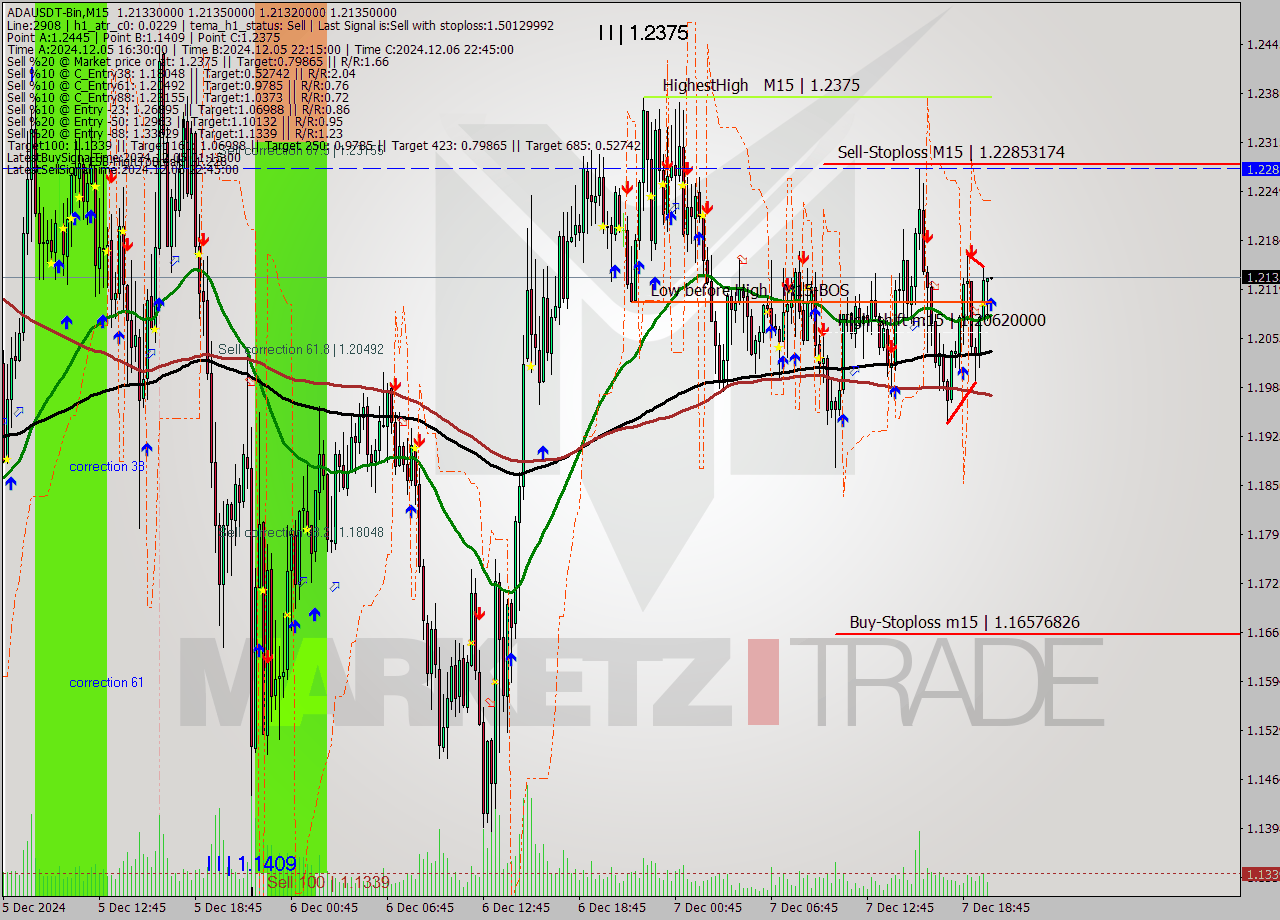 ADAUSDT-Bin M15 Signal
