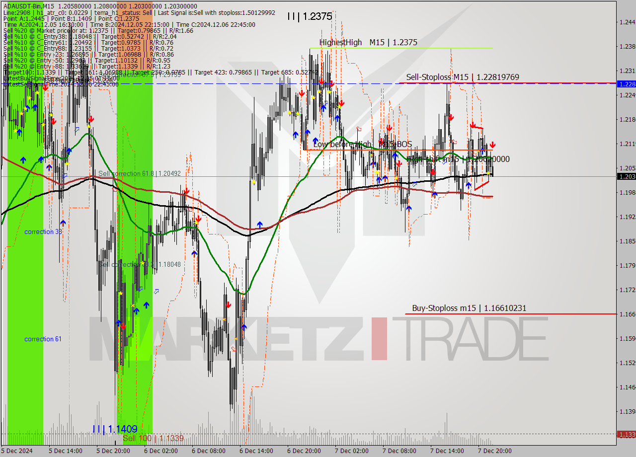 ADAUSDT-Bin M15 Signal