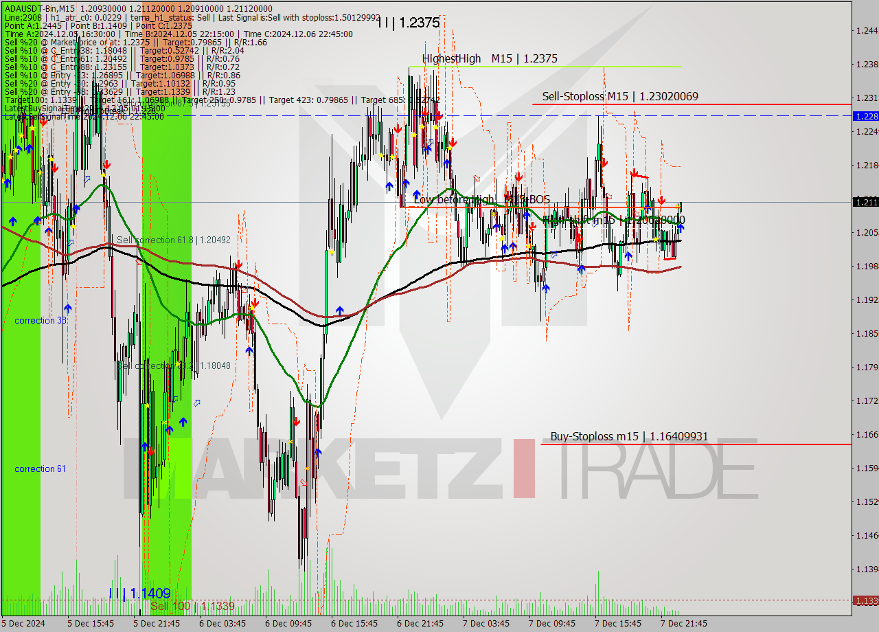 ADAUSDT-Bin M15 Analysis ADAUSDT-Bin M15 Signal