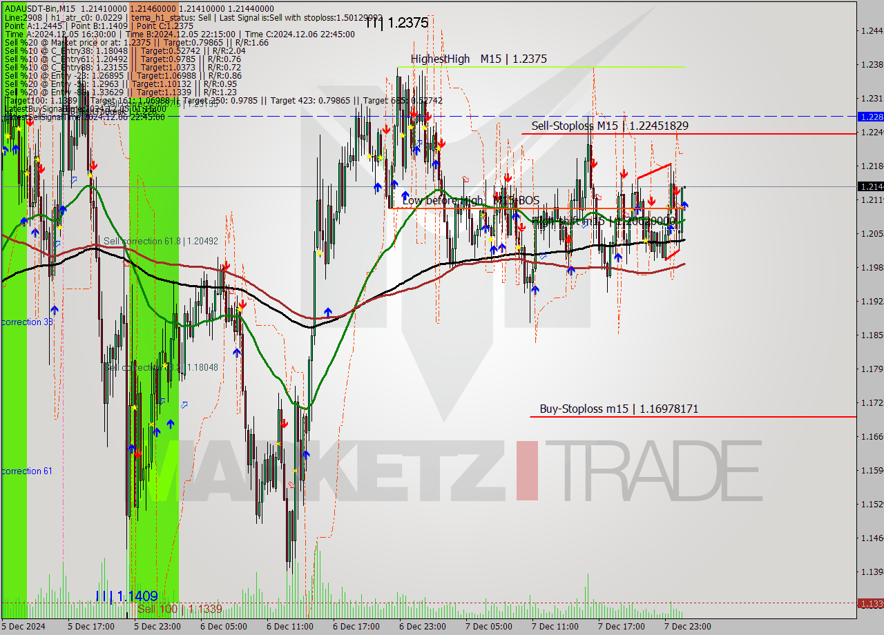 ADAUSDT-Bin M15 Signal