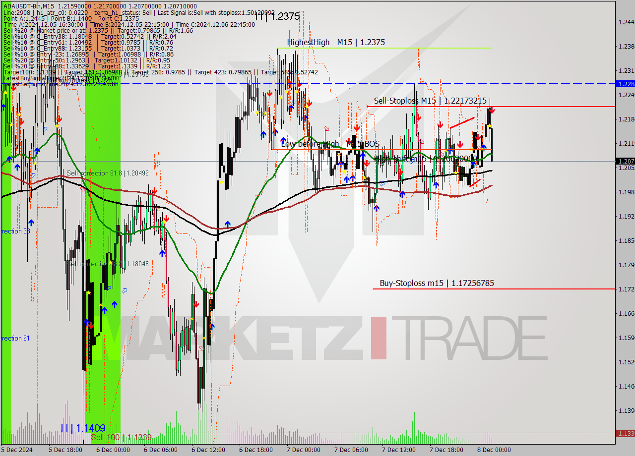 ADAUSDT-Bin M15 Signal