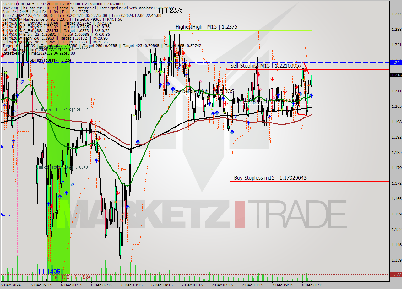 ADAUSDT-Bin M15 Signal