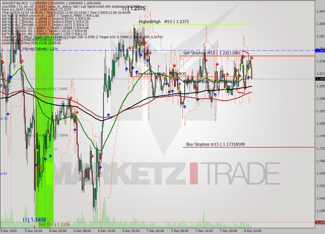 ADAUSDT-Bin M15 Signal