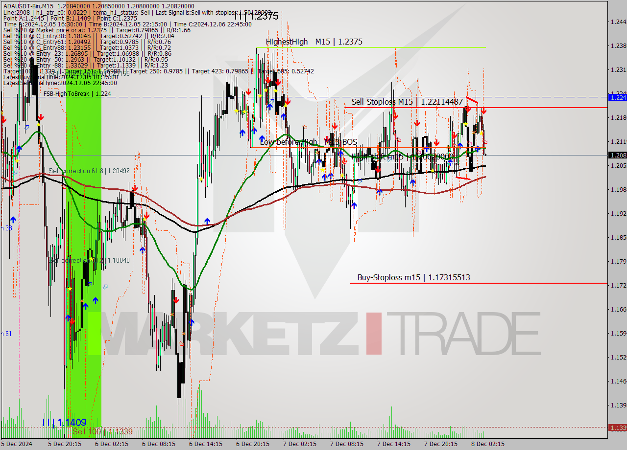 ADAUSDT-Bin M15 Signal