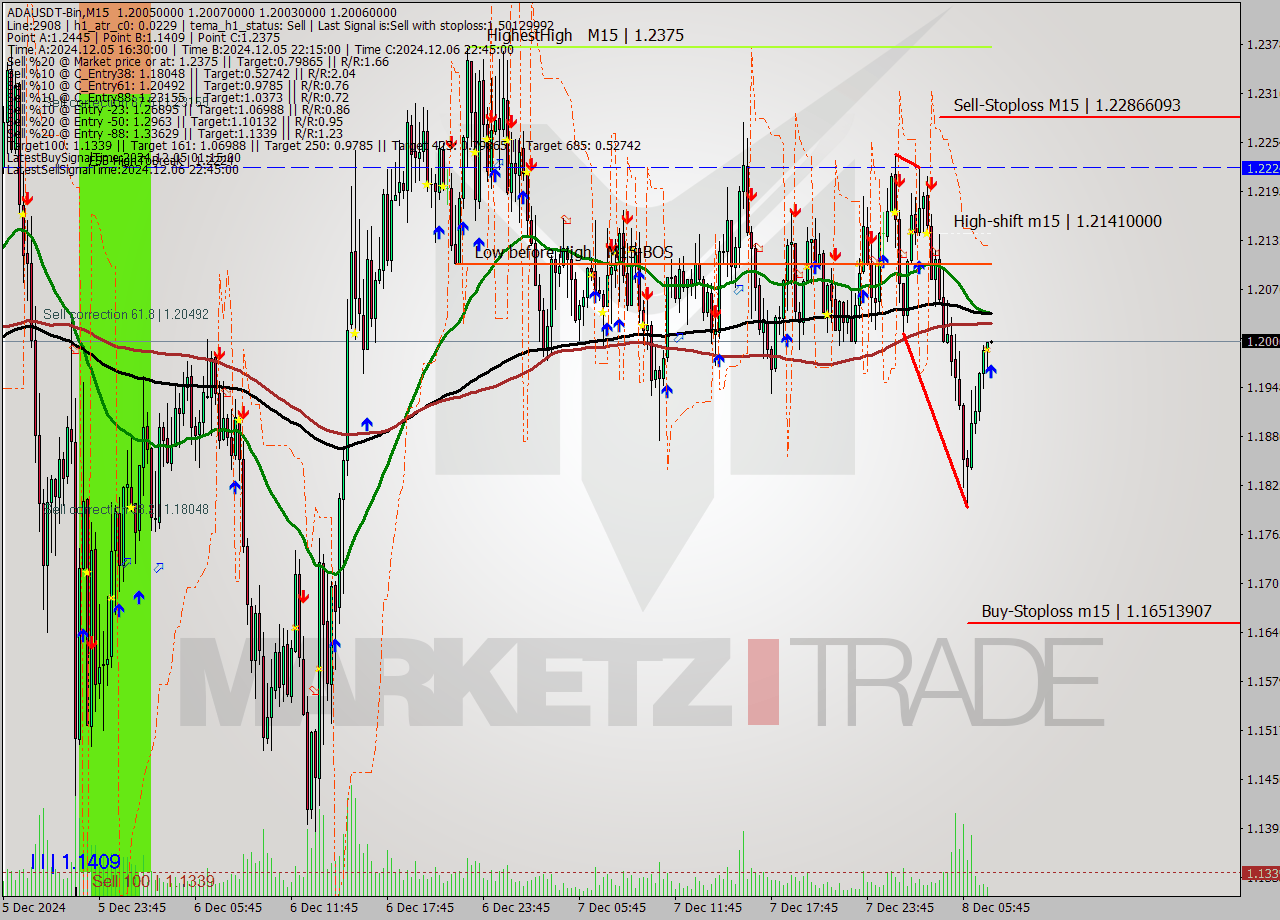ADAUSDT-Bin M15 Analysis ADAUSDT-Bin M15 Signal