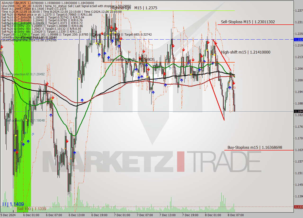 ADAUSDT-Bin M15 Signal