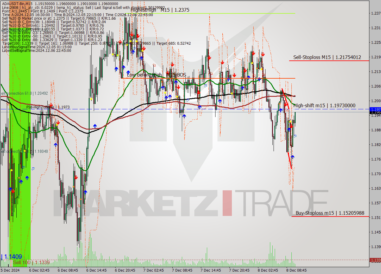 ADAUSDT-Bin M15 Signal