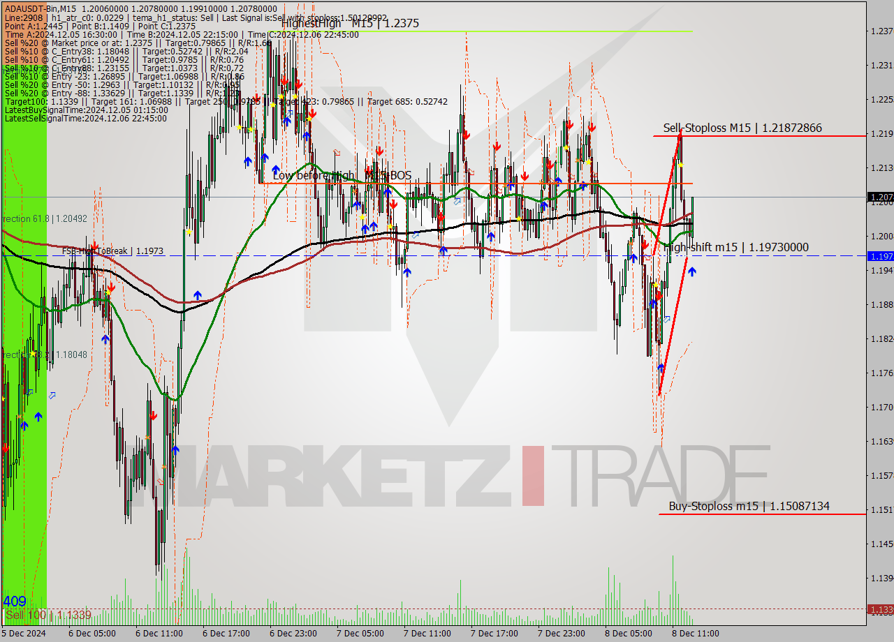 ADAUSDT-Bin M15 Signal