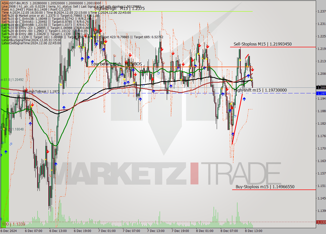 ADAUSDT-Bin M15 Signal