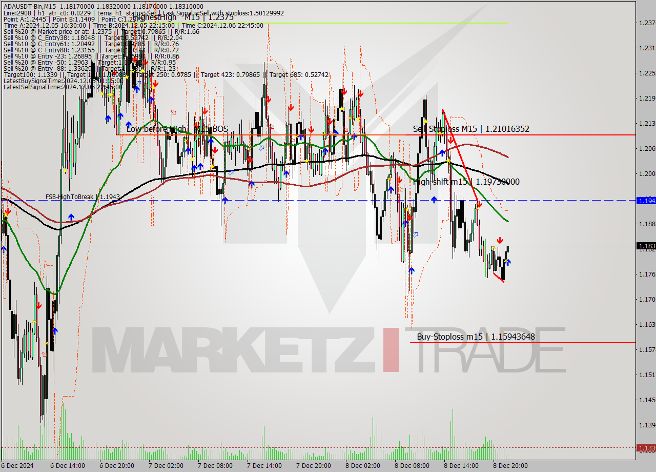 ADAUSDT-Bin M15 Signal