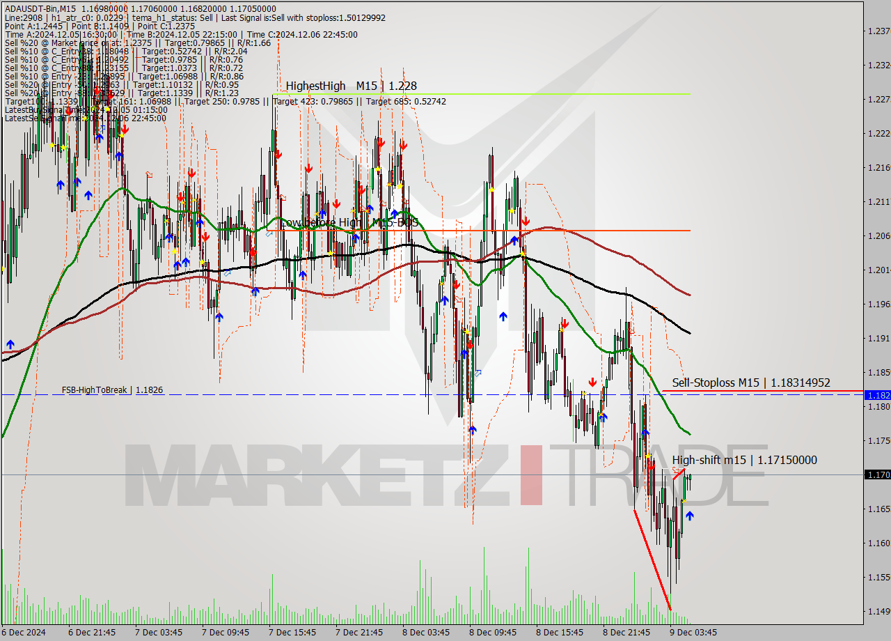 ADAUSDT-Bin M15 Analysis ADAUSDT-Bin M15 Signal