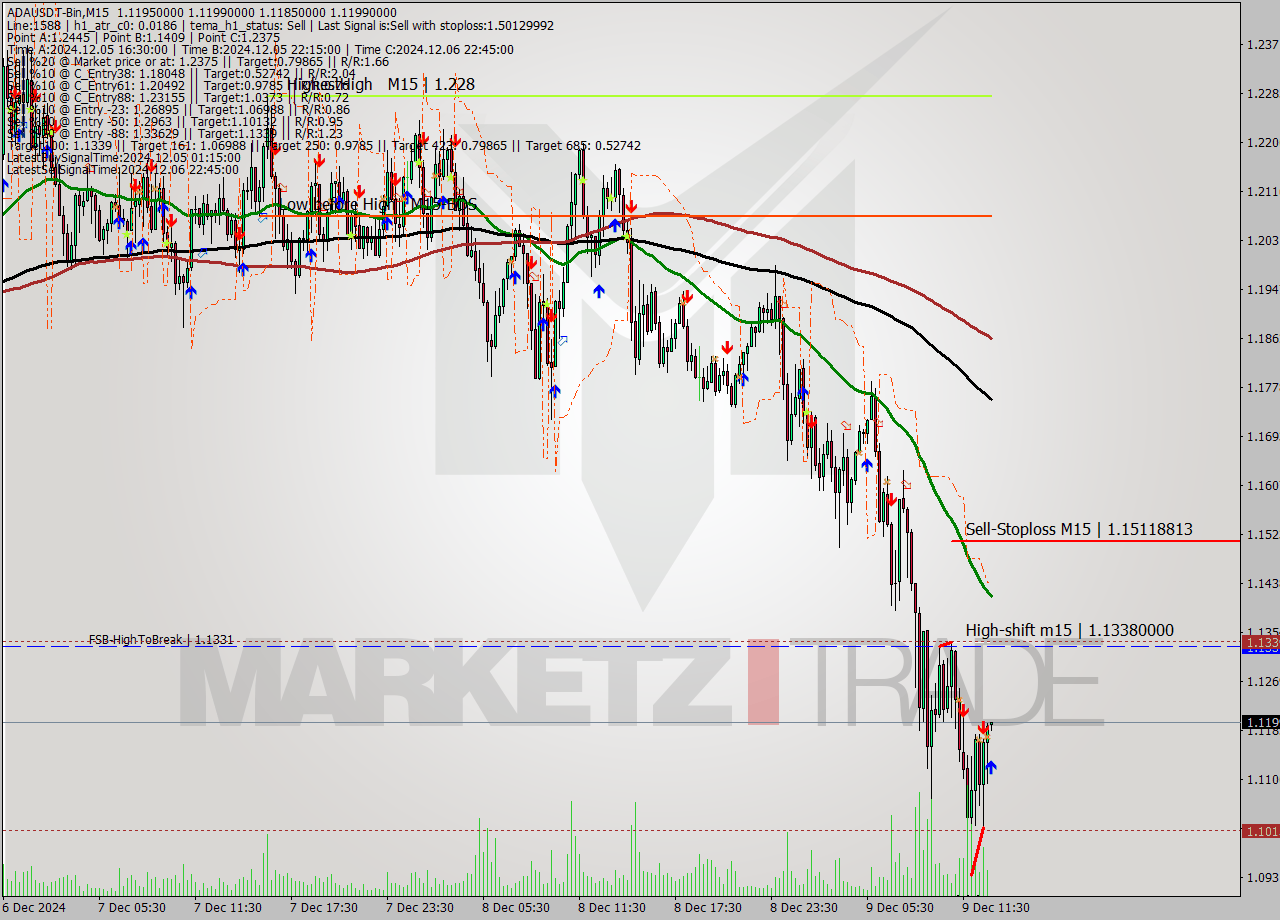 ADAUSDT-Bin M15 Analysis ADAUSDT-Bin M15 Signal
