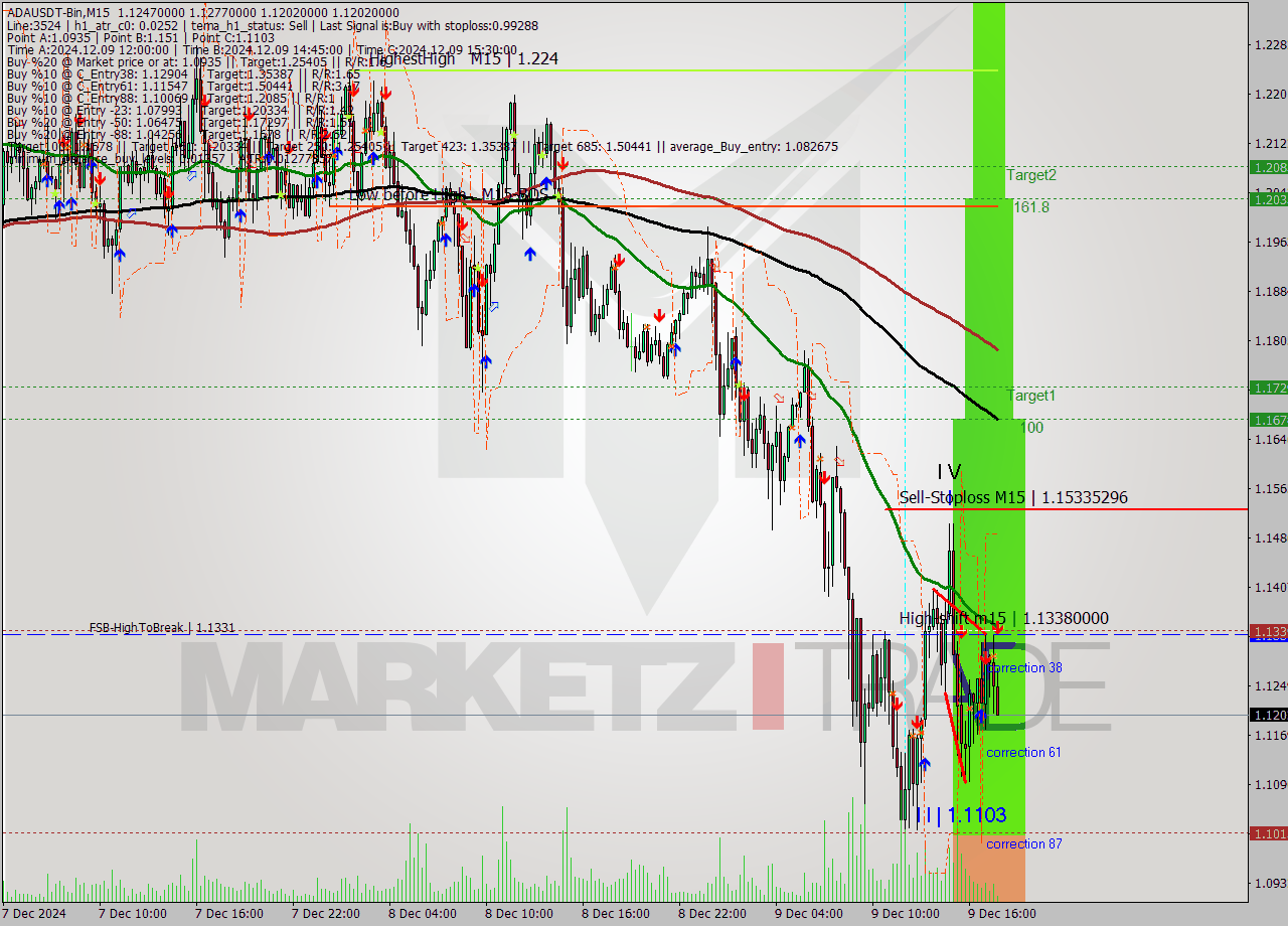 ADAUSDT-Bin M15 Signal