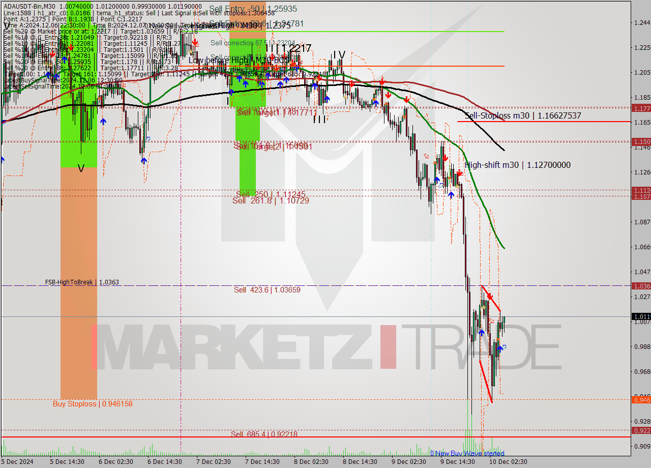 ADAUSDT-Bin M30 Signal