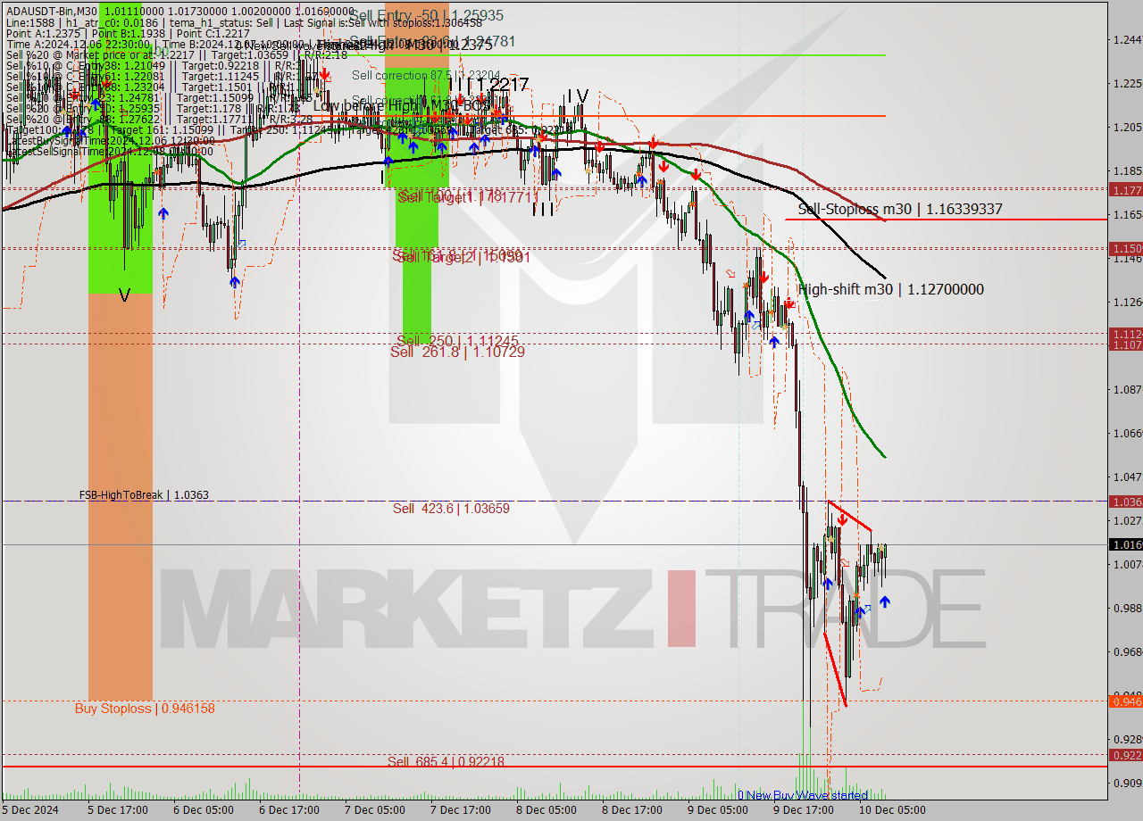 ADAUSDT-Bin M30 Signal