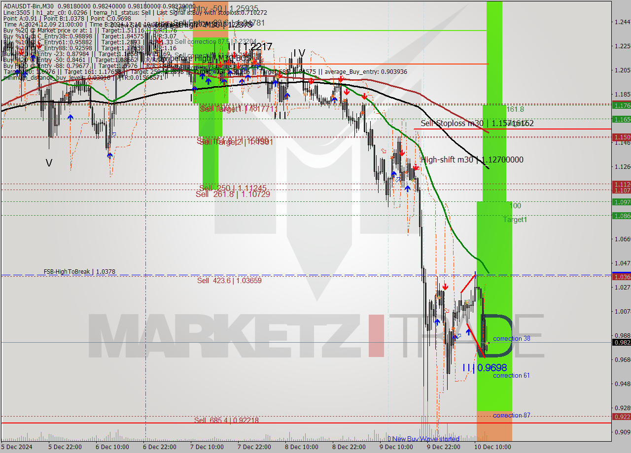 ADAUSDT-Bin M30 Signal