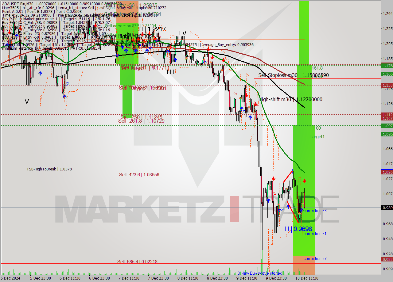 ADAUSDT-Bin M30 Analysis ADAUSDT-Bin M30 Signal