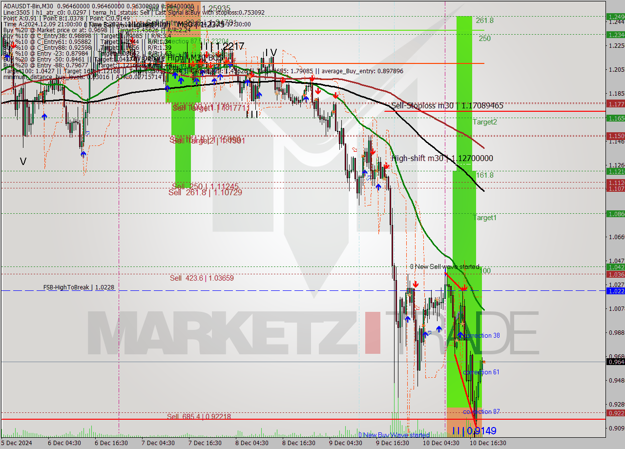 ADAUSDT-Bin M30 Analysis ADAUSDT-Bin M30 Signal