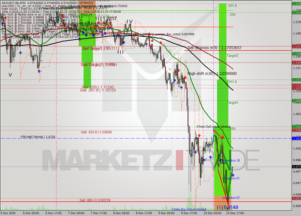 ADAUSDT-Bin M30 Signal