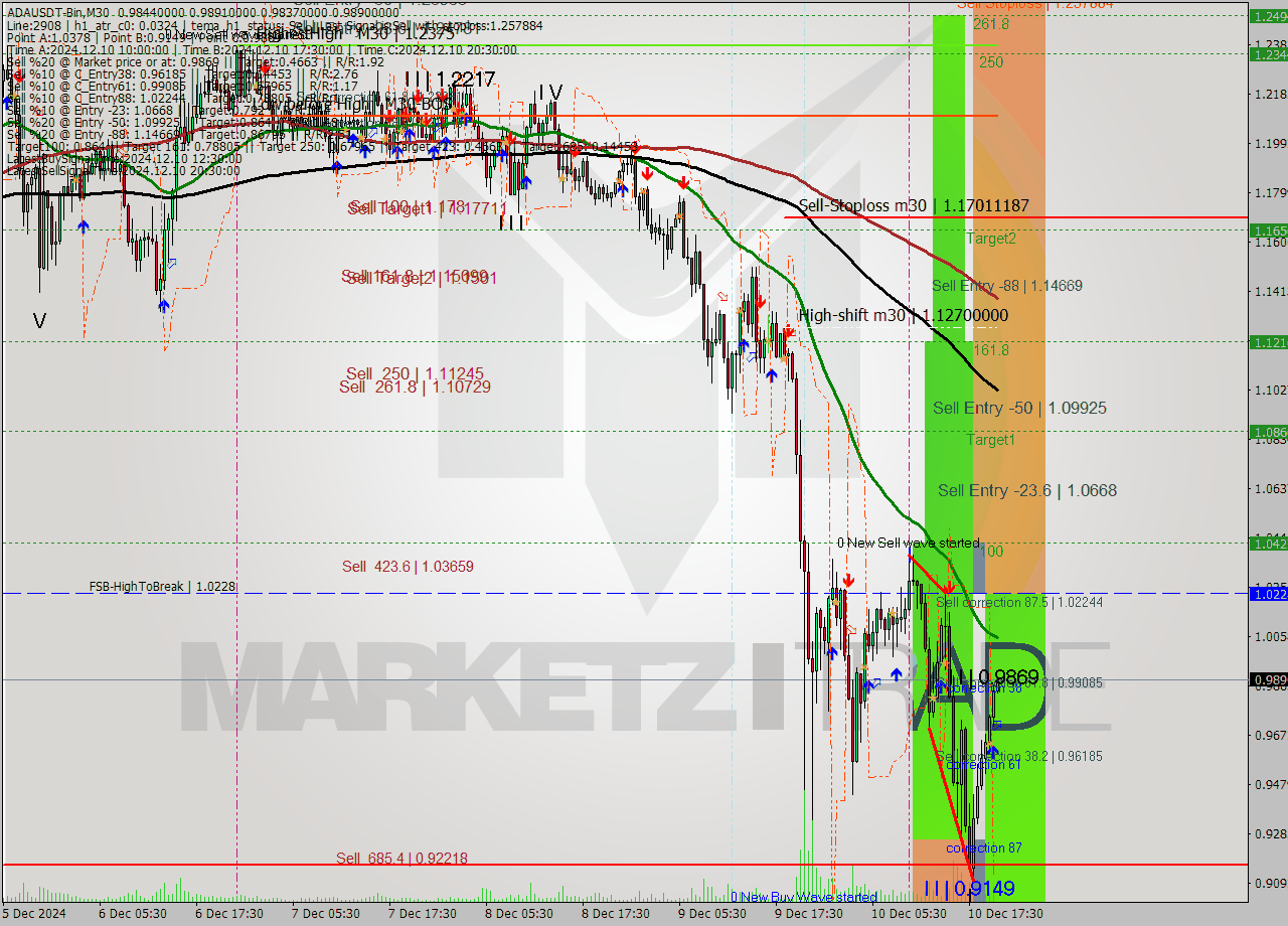 ADAUSDT-Bin M30 Signal