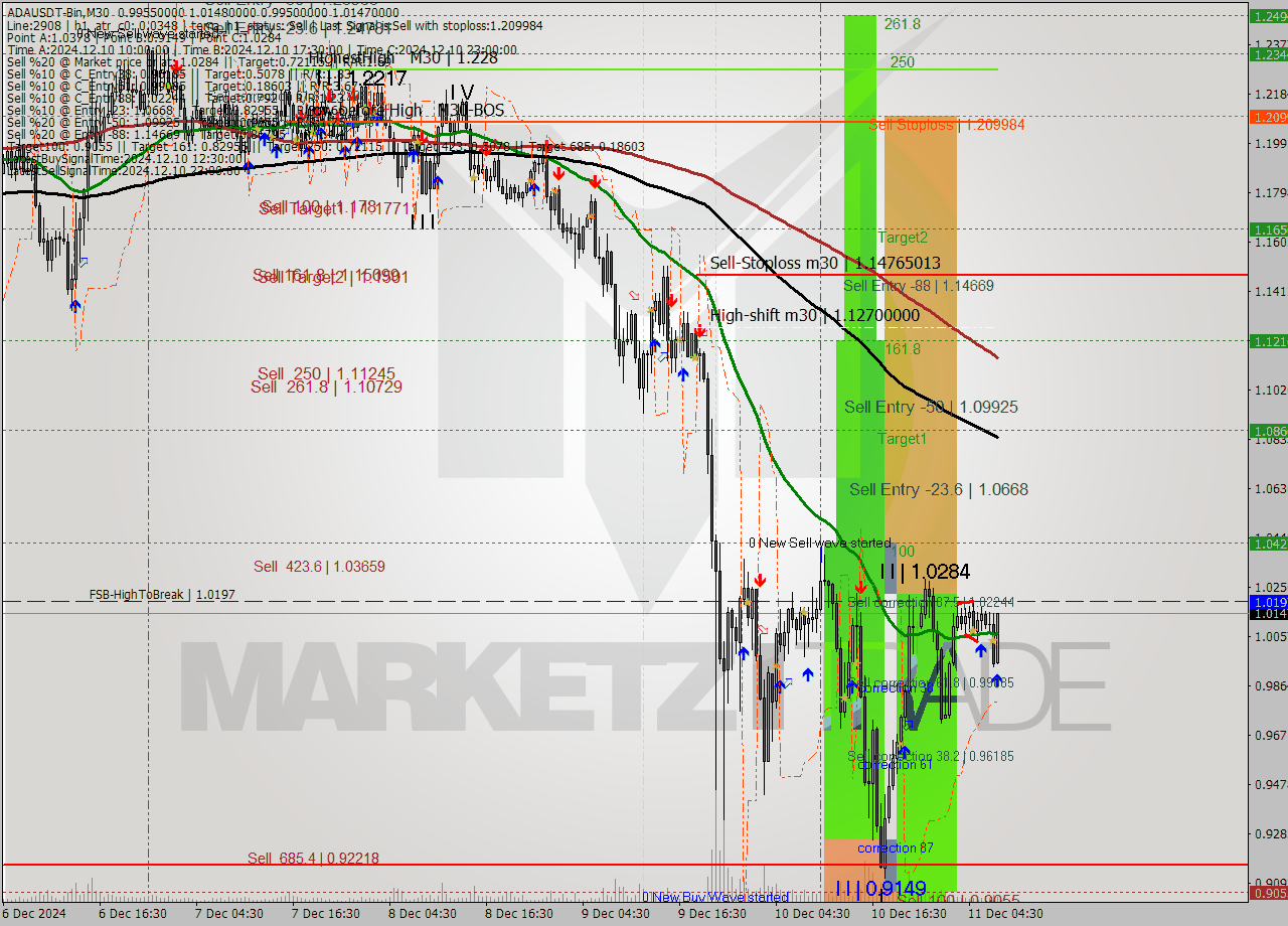 ADAUSDT-Bin M30 Analysis ADAUSDT-Bin M30 Signal
