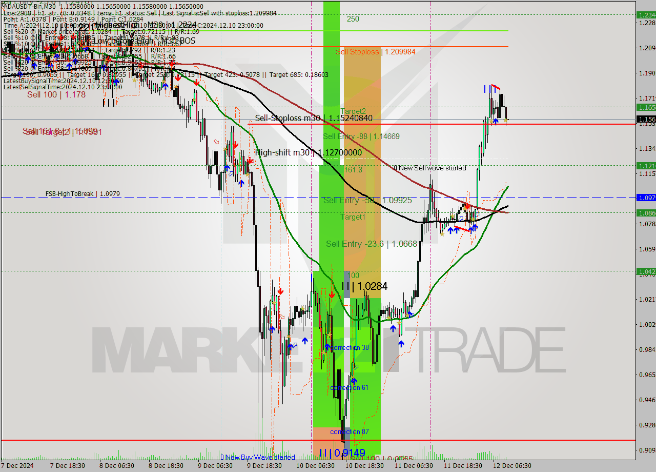 ADAUSDT-Bin M30 Signal
