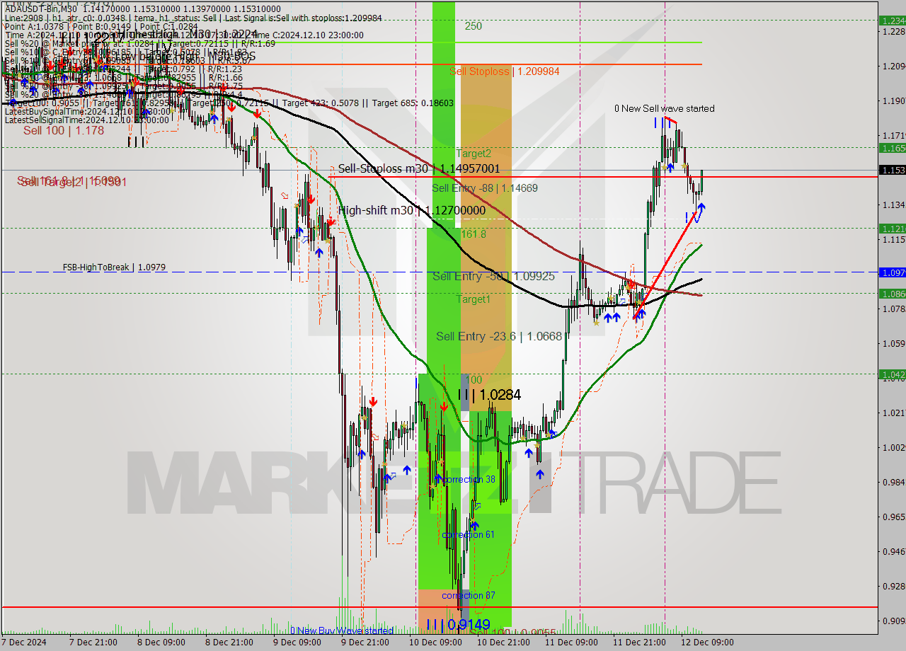 ADAUSDT-Bin M30 Signal