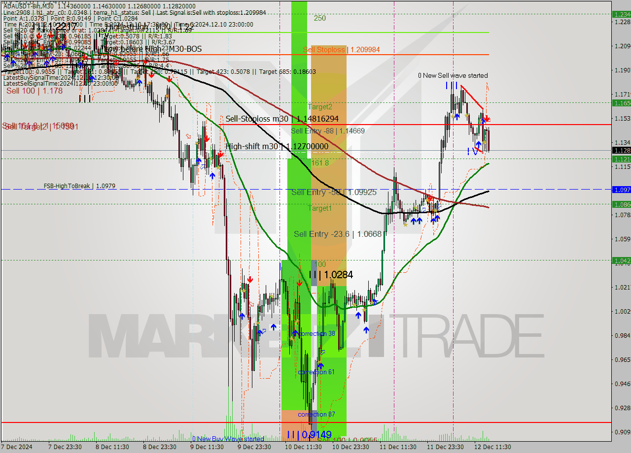 ADAUSDT-Bin M30 Analysis ADAUSDT-Bin M30 Signal