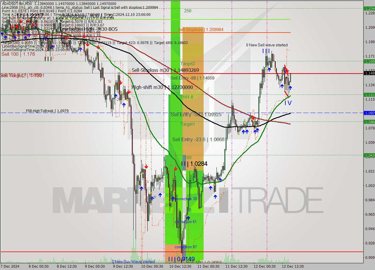 ADAUSDT-Bin M30 Signal