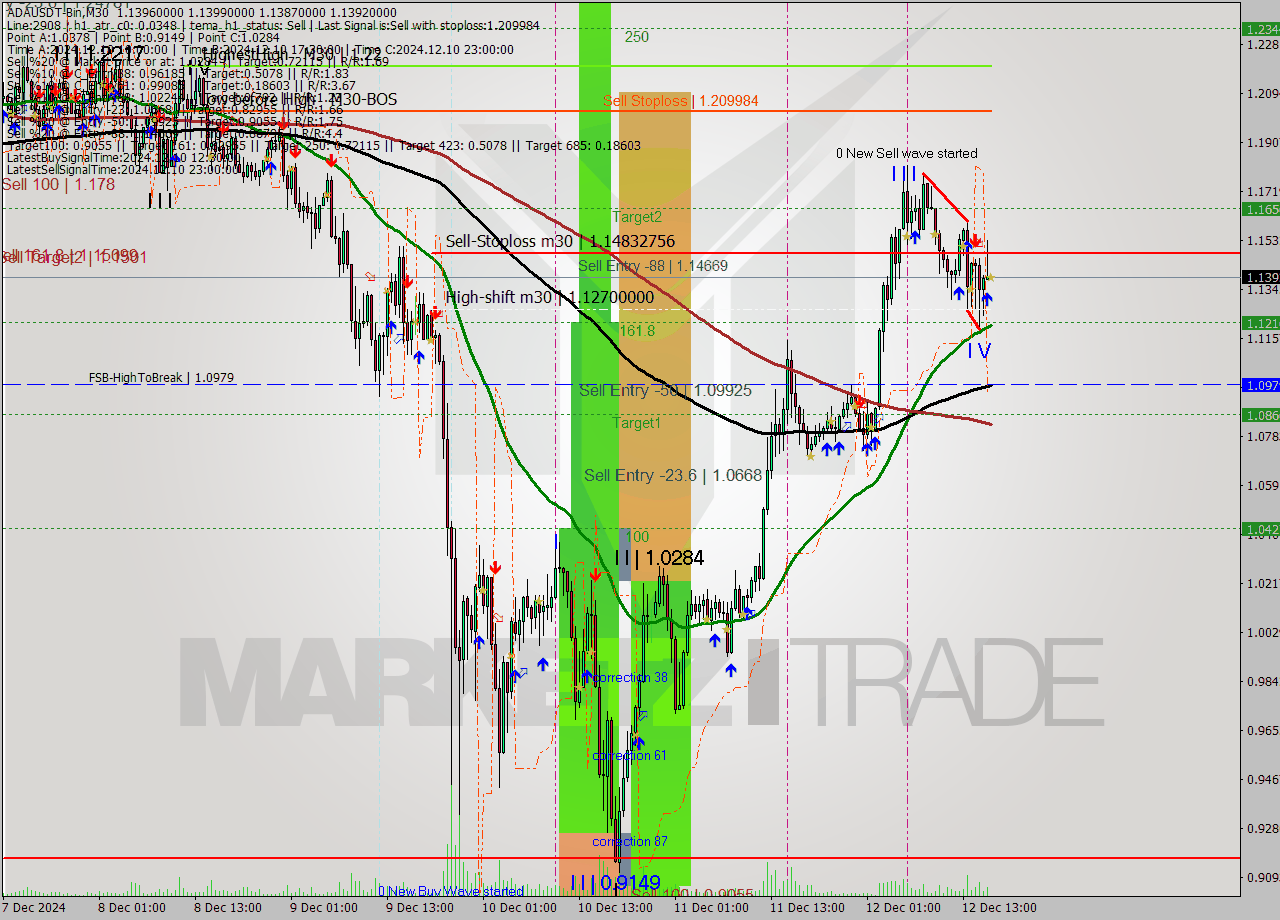 ADAUSDT-Bin M30 Signal