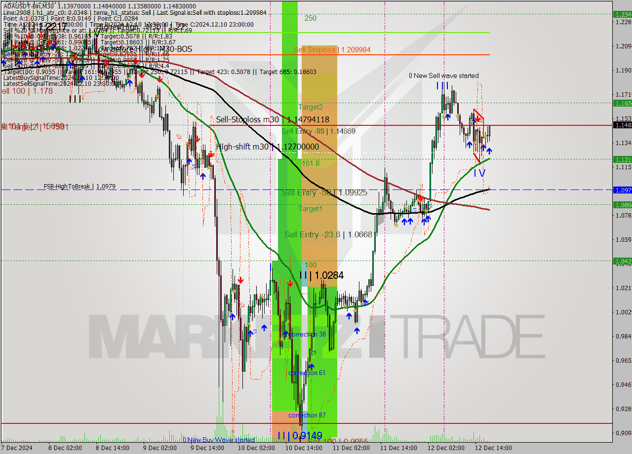 ADAUSDT-Bin M30 Signal